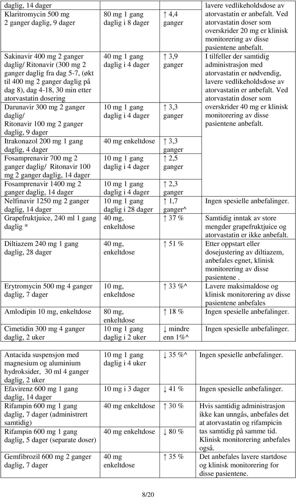 100 mg 2 ganger daglig, 14 dager Fosamprenavir 1400 mg 2 ganger daglig, 14 dager Nelfinavir 1250 mg 2 ganger daglig, 14 dager Grapefruktjuice, 240 ml 1 gang daglig * Diltiazem 240 mg 1 gang daglig,