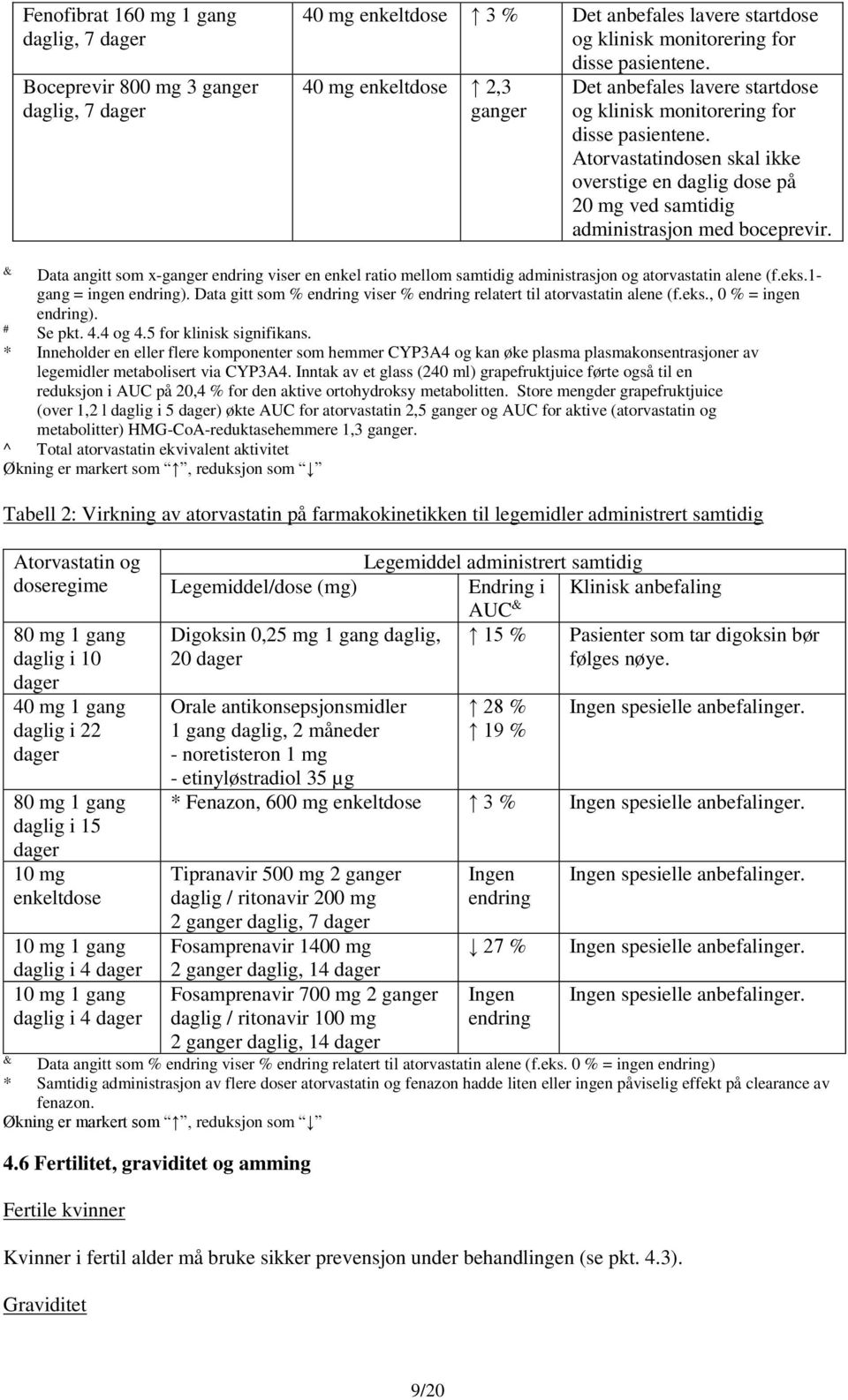 Atorvastatindosen skal ikke overstige en daglig dose på 20 mg ved samtidig administrasjon med boceprevir.