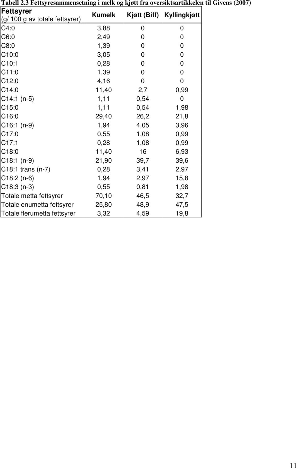 C6:0 2,49 0 0 C8:0 1,39 0 0 C10:0 3,05 0 0 C10:1 0,28 0 0 C11:0 1,39 0 0 C12:0 4,16 0 0 C14:0 11,40 2,7 0,99 C14:1 (n-5) 1,11 0,54 0 C15:0 1,11 0,54 1,98 C16:0 29,40 26,2