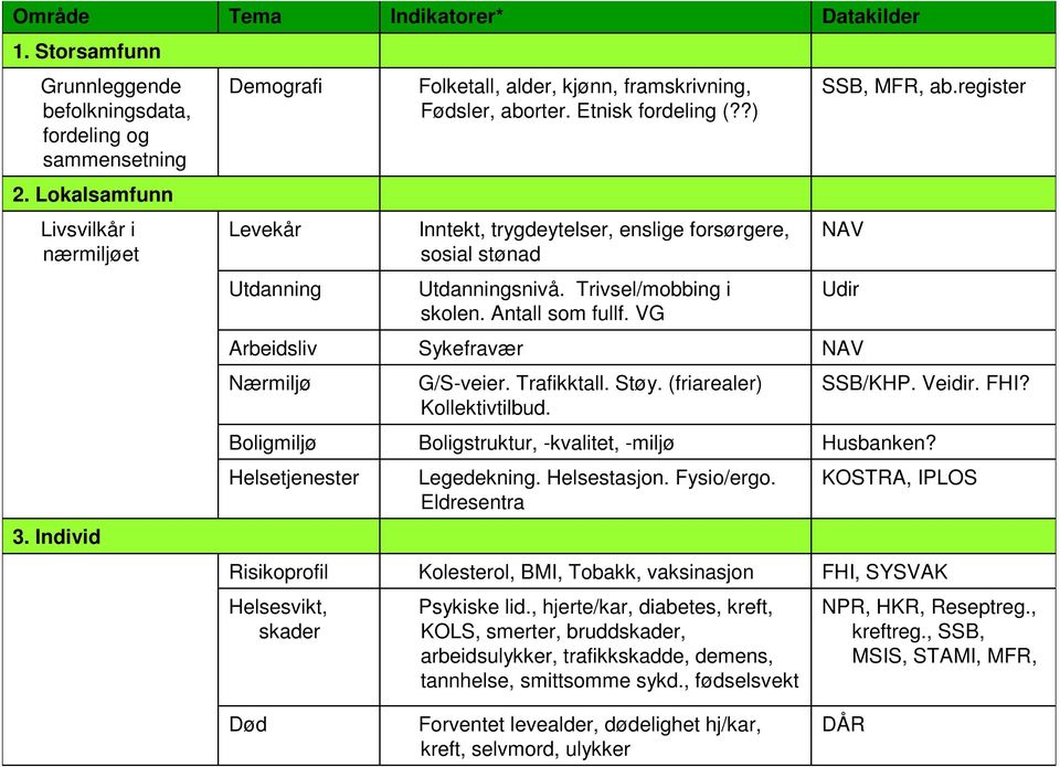 Antall som fullf. VG Udir Arbeidsliv Sykefravær NAV Nærmiljø G/S-veier. Trafikktall. Støy. (friarealer) Kollektivtilbud. SSB/KHP. Veidir. FHI? Boligmiljø Boligstruktur, -kvalitet, -miljø Husbanken?