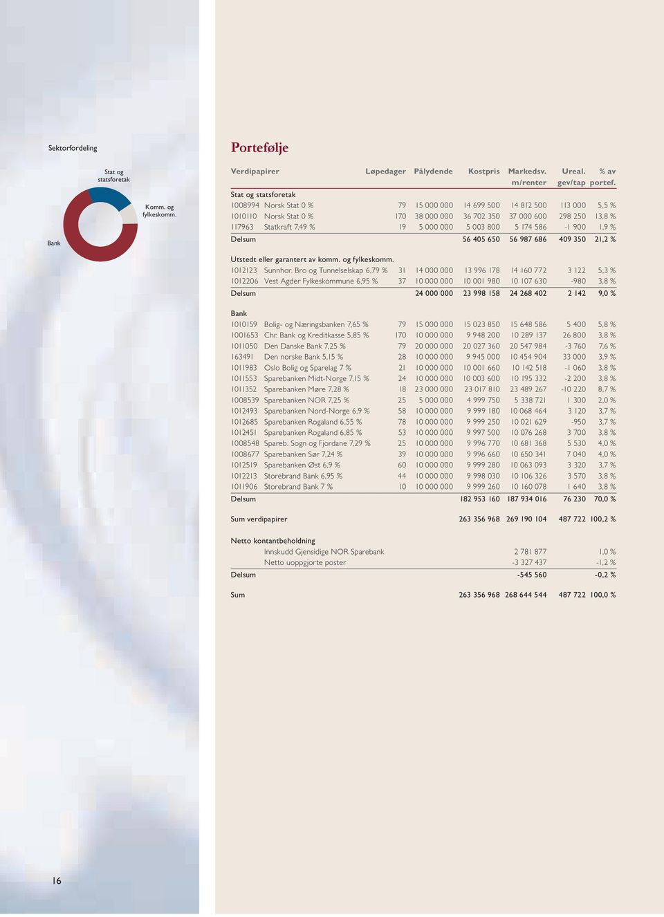 000 000 5 003 800 5 174 586-1 900 1,9 % Delsum 56 405 650 56 987 686 409 350 21,2 % Utstedt eller garantert av komm. og fylkeskomm. 1012123 Sunnhor.
