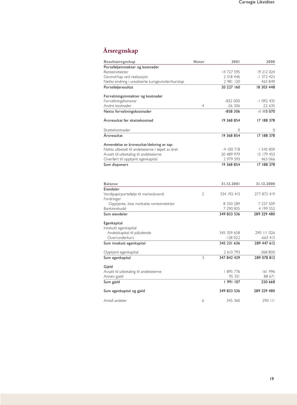 Netto forvaltningskostnader -858 306-1 115 070 Årsresultat før skattekostnad 19 368 854 17 188 378 Skattekostnader 0 0 Årsresultat 19 368 854 17 188 378 Anvendelse av årsresultat/dekning av tap: