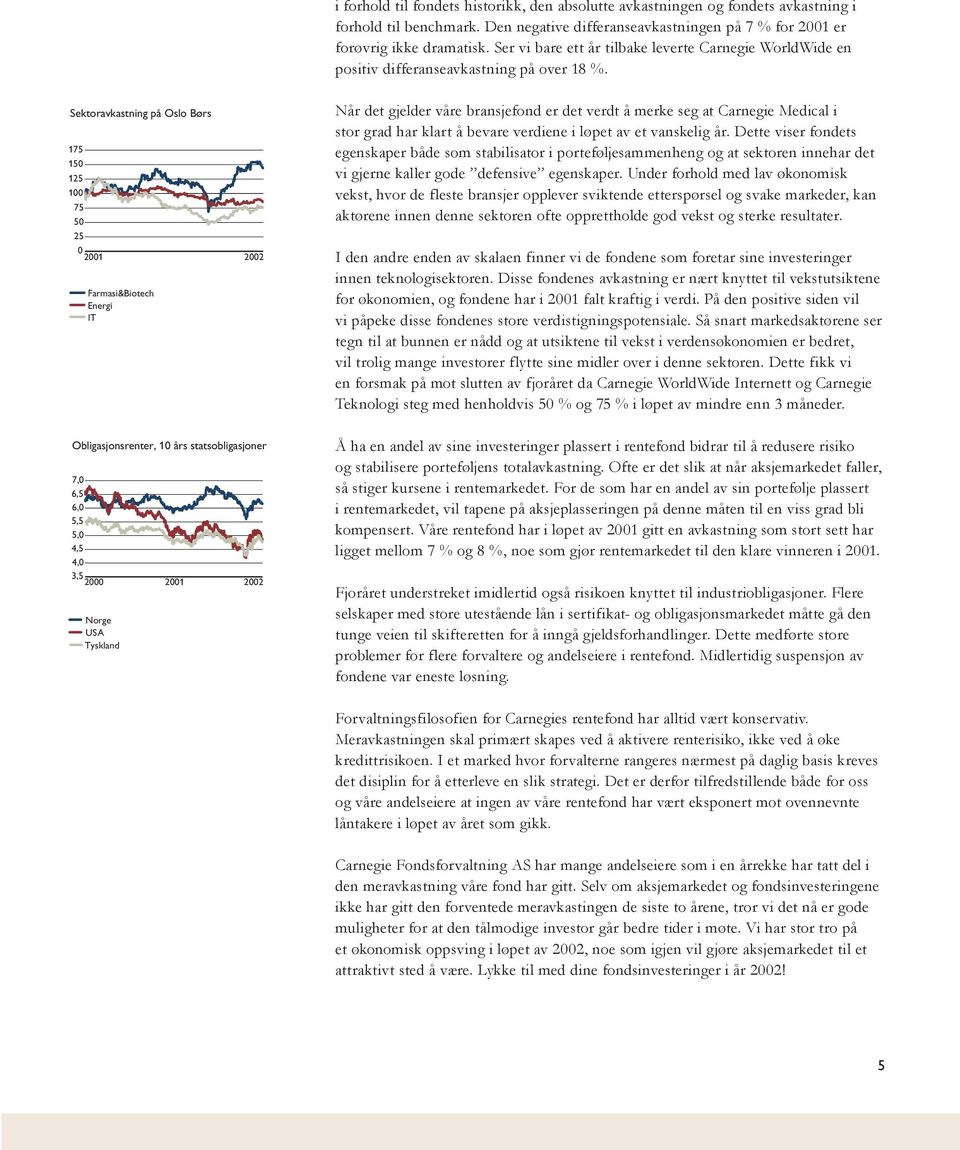 Sektoravkastning på Oslo Børs 175 150 125 100 75 50 25 0 2001 2002 Farmasi&Biotech Energi IT Obligasjonsrenter, 10 års statsobligasjoner 7,0 6,5 6,0 5,5 5,0 4,5 4,0 3,5 2000 2001 2002 Norge USA