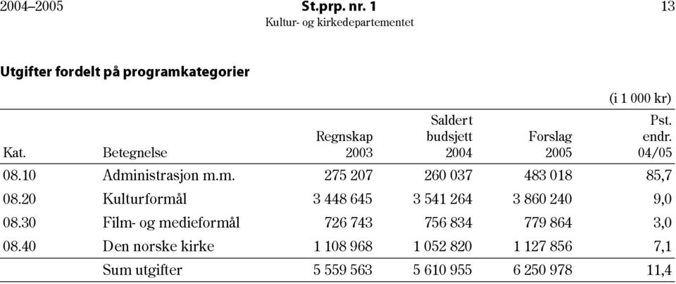 nistrasjon m.m. 275 207 260 037 483 018 85,7 08.20 Kulturformål 3 448 645 3 541 264 3 860 240 9,0 08.