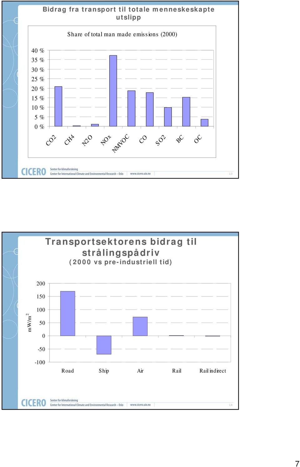 NMVOC CO SO2 BC OC 13 Transportsektorens bidrag til strålingspådriv (2000 vs