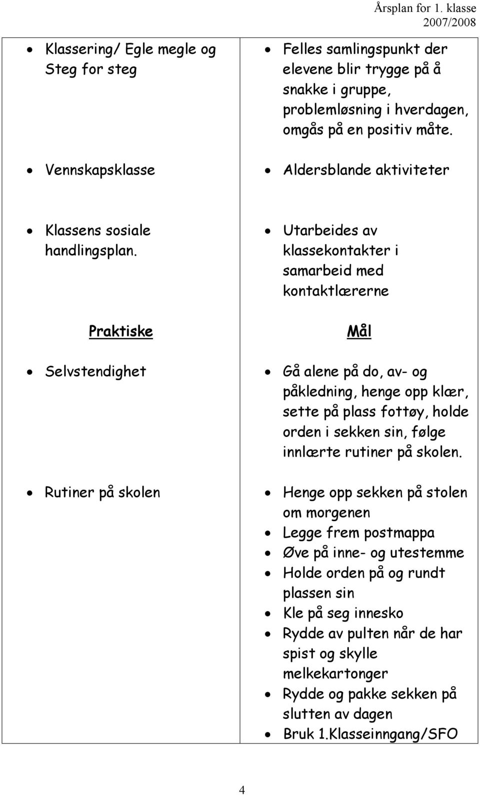 Praktiske Selvstendighet Rutiner på skolen Utarbeides av klassekontakter i samarbeid med kontaktlærerne Mål Gå alene på do, av- og påkledning, henge opp klær, sette på plass fottøy,