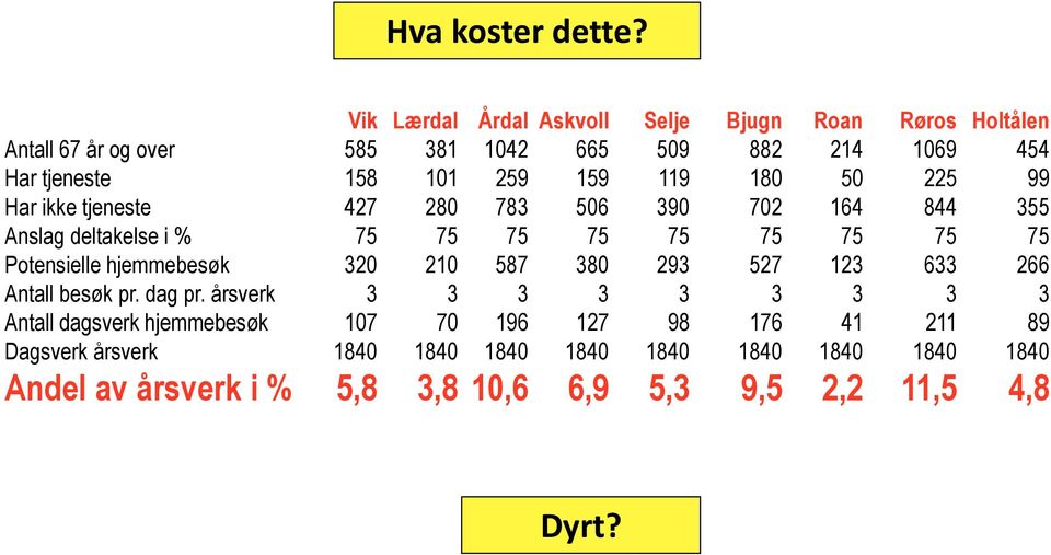 119 180 50 225 99 Har ikke tjeneste 427 280 783 506 390 702 164 844 355 Anslag deltakelse i % 75 75 75 75 75 75 75 75 75 Potensielle hjemmebesøk