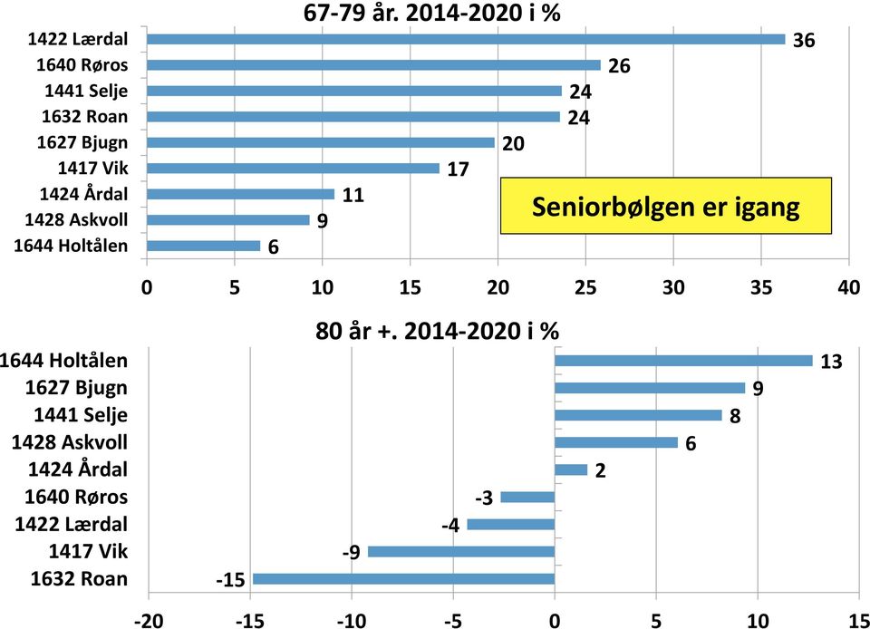 Lærdal 1417 Vik 1632 Roan 6 9 11 17 0 5 10 15 20 25 30 35 40-15 67-79 år.