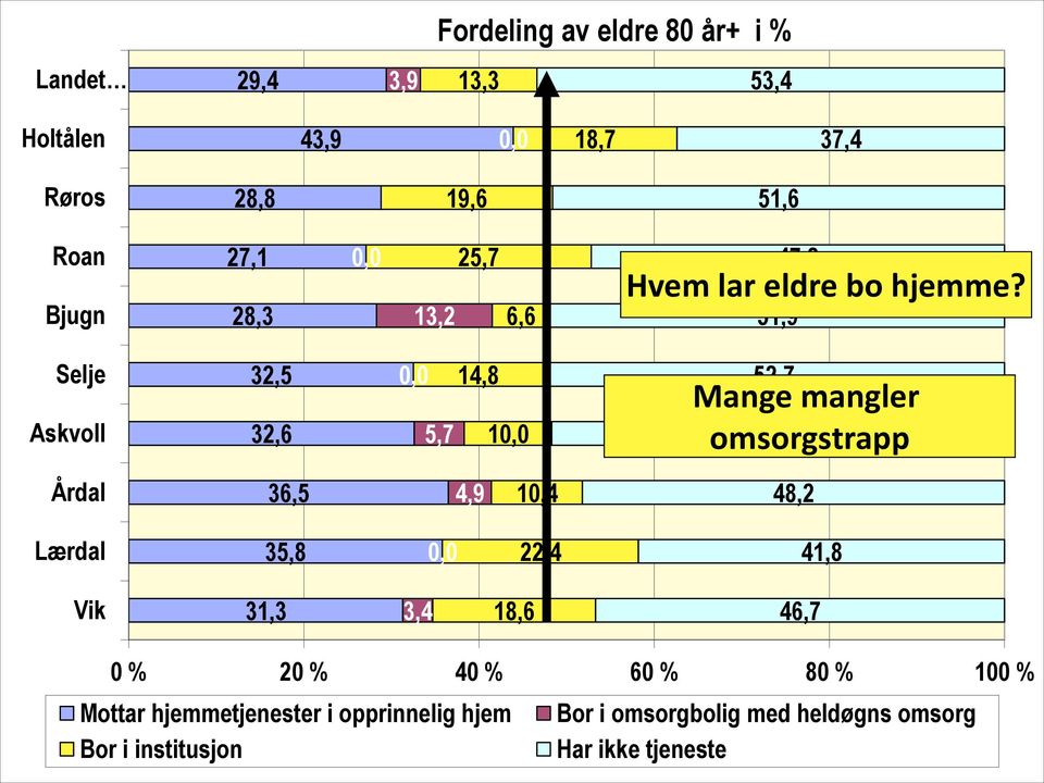 51,9 Selje Askvoll 32,5 32,6 0,0 14,8 5,7 10,0 52,7 Mange mangler omsorgstrapp 51,7 Årdal 36,5 4,9 10,4 48,2 Lærdal