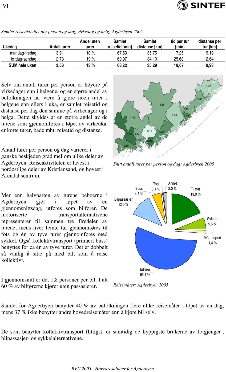 enn i helgene, og en større andel av befolkningen lar være å gjøre noen turer i helgene enn ellers i uka, er samlet reisetid og distanse per dag den samme på virkedager og i helga.