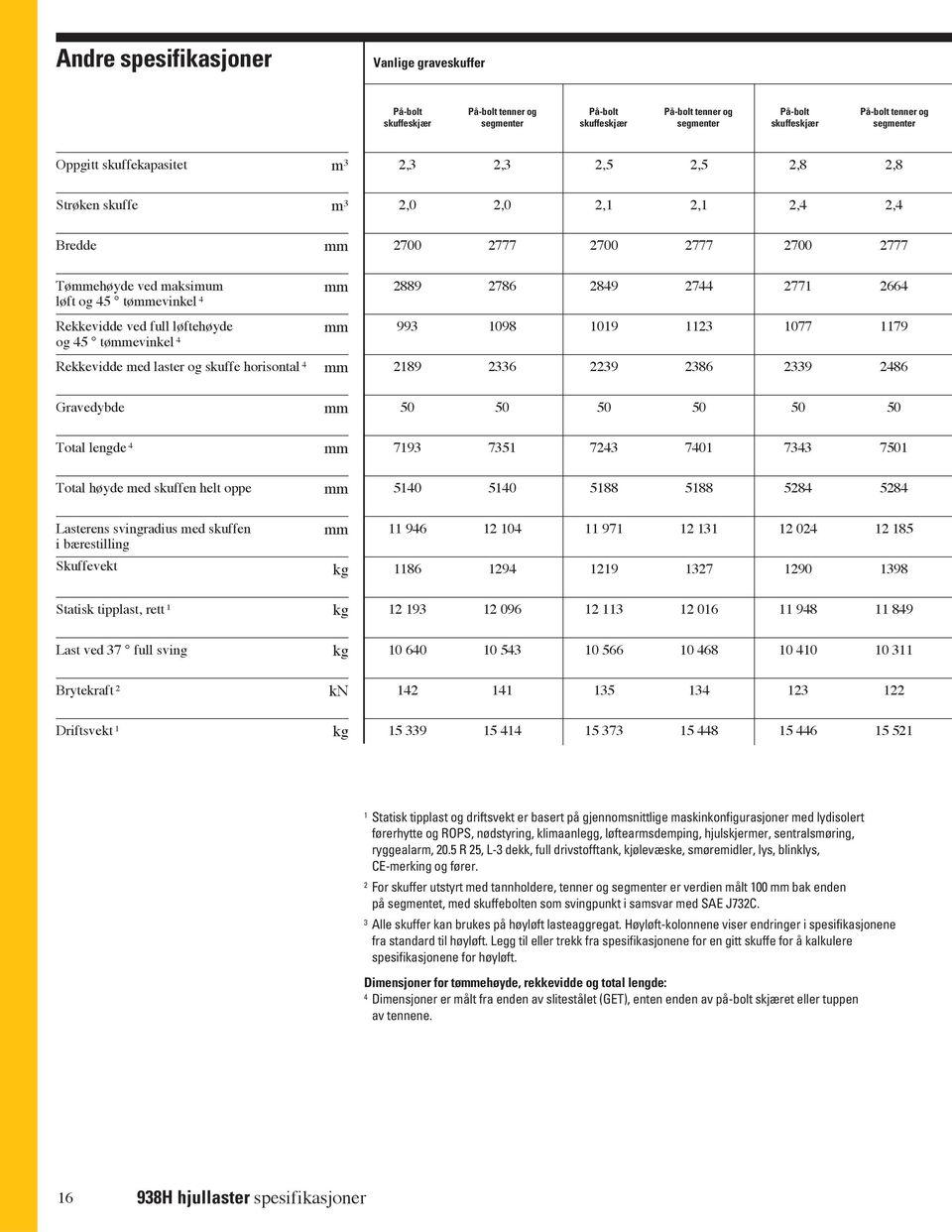 horisontal 4 Gravedybde Total lengde 4 Total høyde med skuffen helt oppe Lasterens svingradius med skuffen i bærestilling Skuffevekt Statisk tipplast, rett 1 Last ved 37 full sving Brytekraft 2