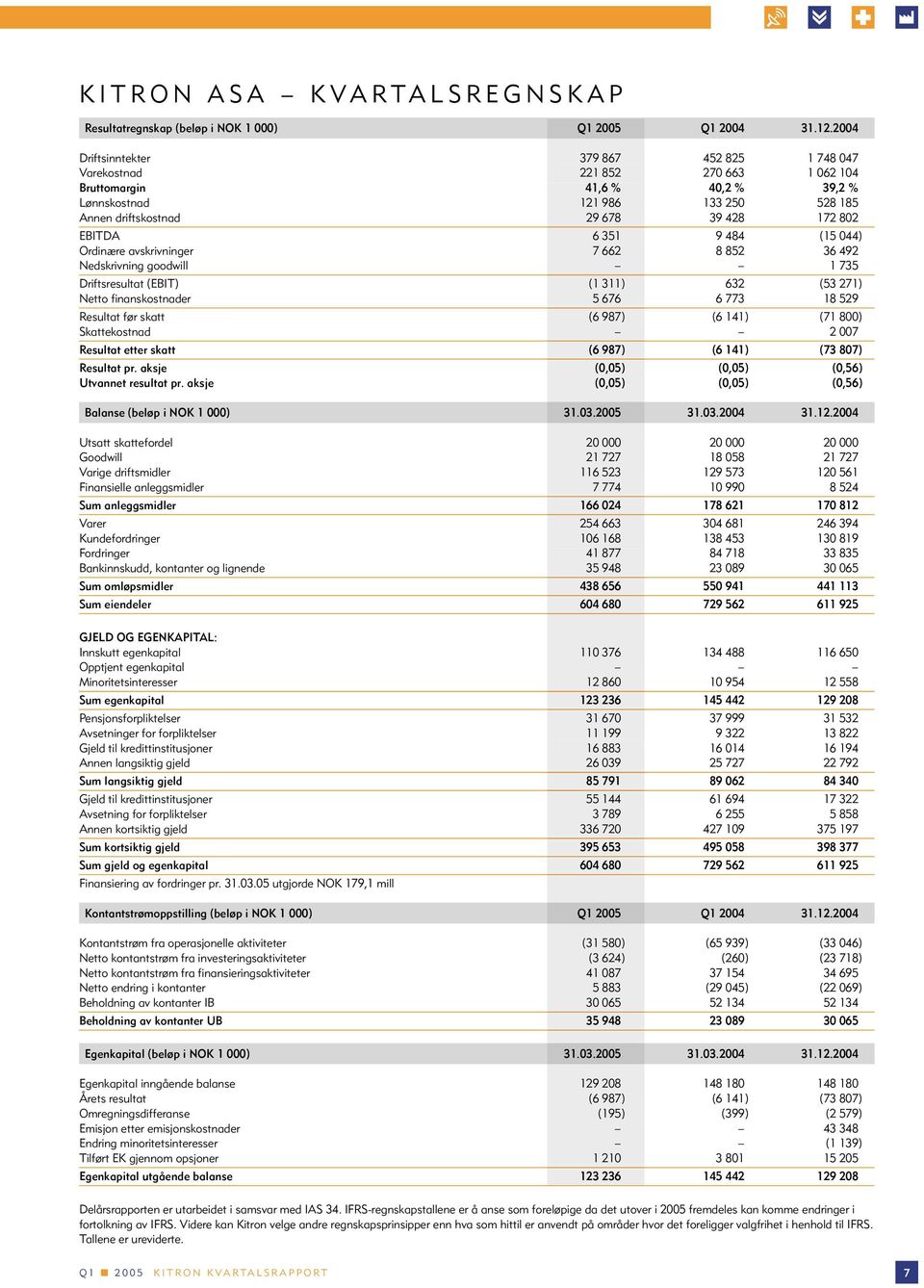 6 351 9 484 (15 044) Ordinære avskrivninger 7 662 8 852 36 492 Nedskrivning goodwill 1 735 Driftsresultat (EBIT) (1 311) 632 (53 271) Netto finanskostnader 5 676 6 773 18 529 Resultat før skatt (6