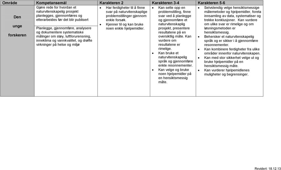 unge forskeren Planlegge, gjennomføre, analysere og dokumentere systematiske målinger om støy, luftforurensning, inneklima og vannkvalitet, og drøfte virkninger på helse og miljø Kjenner til og kan