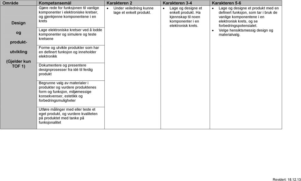 har en definert funksjon og inneholder elektronikk Dokumentere og presentere designprosesser fra idé til ferdig produkt Begrunne valg av materialer i produkter og vurdere produktenes form og