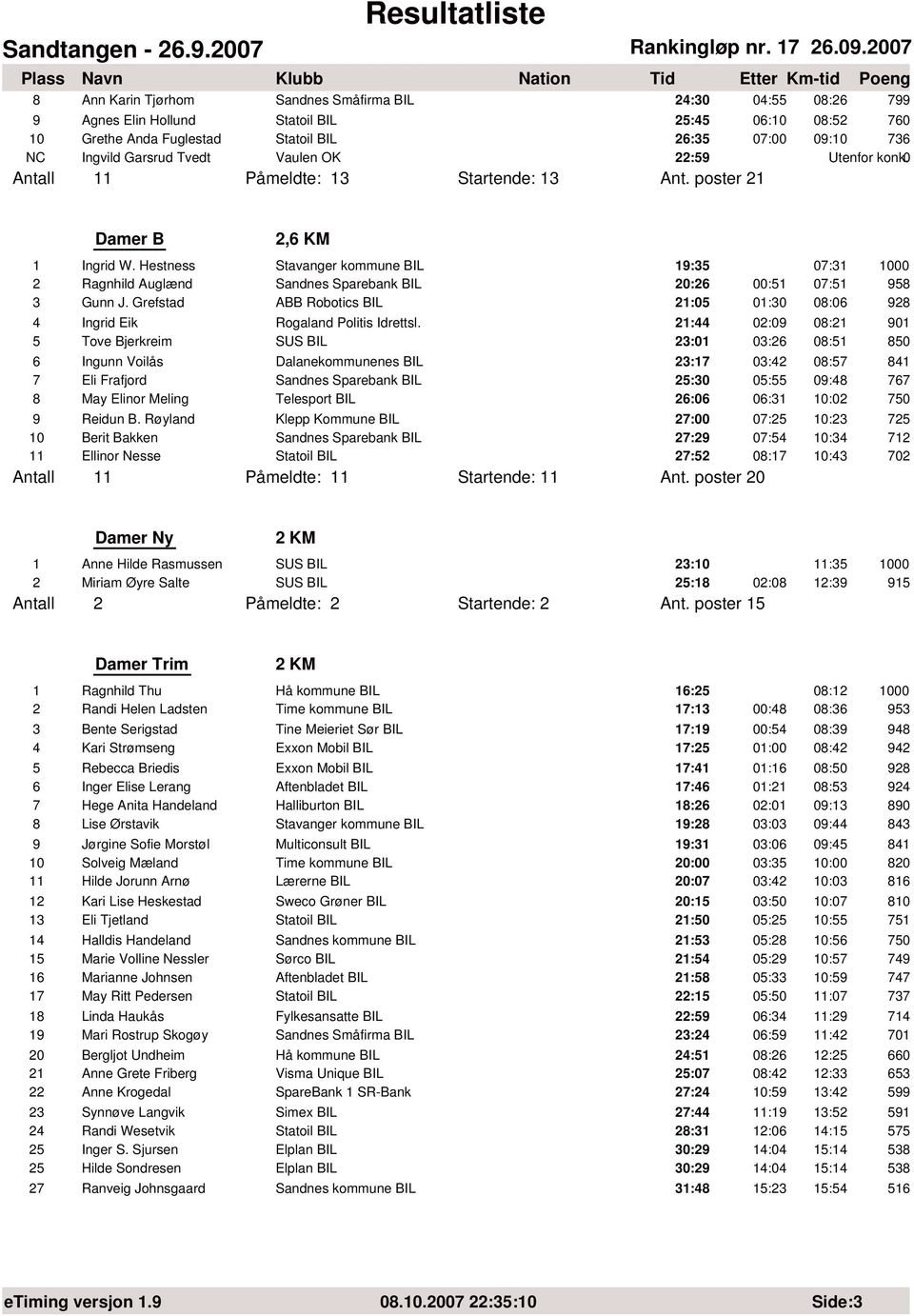 Hestness Stavanger kommune BIL 19:35 07:31 1000 2 Ragnhild Auglænd Sandnes Sparebank BIL 20:26 00:51 07:51 958 3 Gunn J.