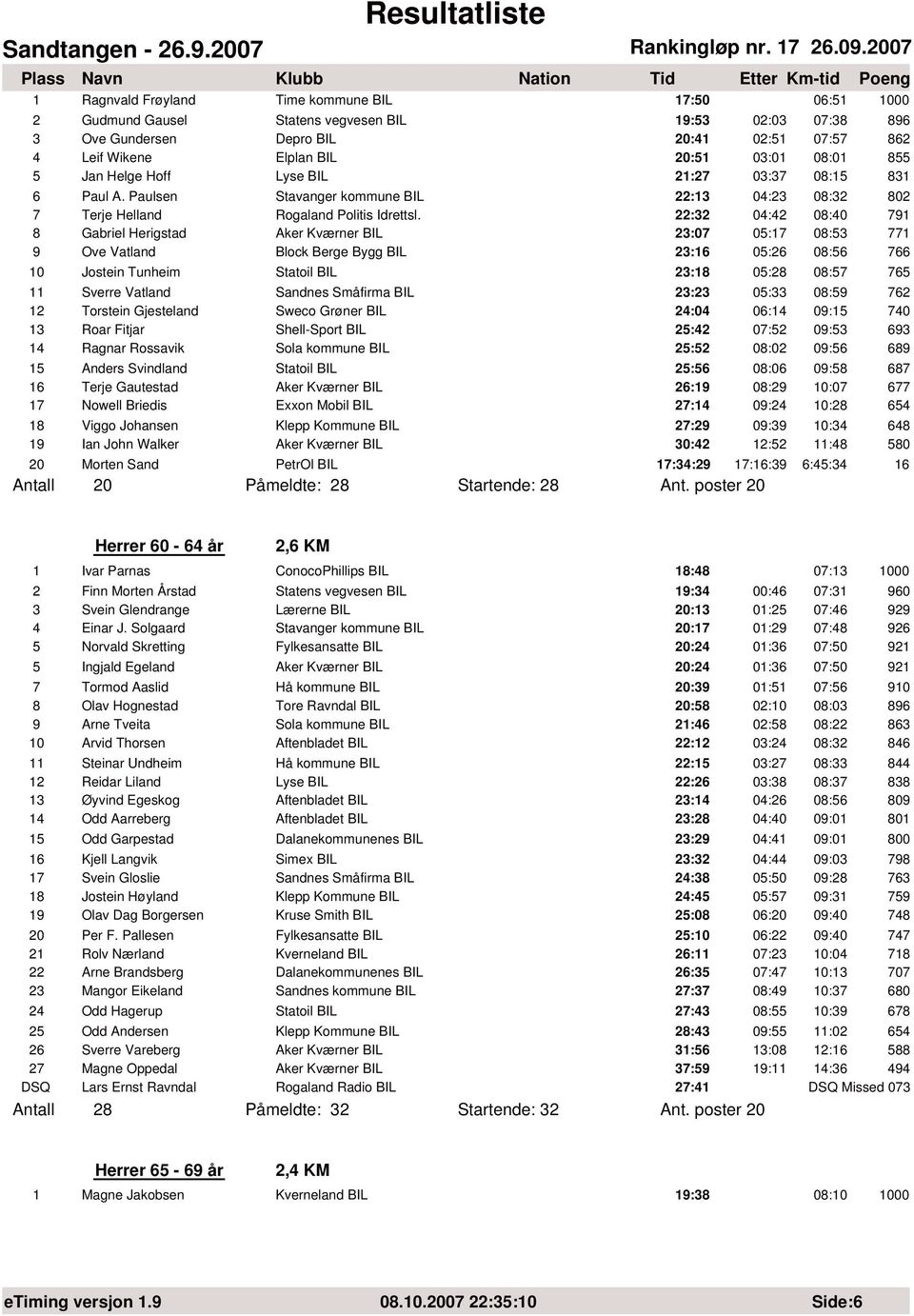 22:32 04:42 08:40 791 8 Gabriel Herigstad Aker Kværner BIL 23:07 05:17 08:53 771 9 Ove Vatland Block Berge Bygg BIL 23:16 05:26 08:56 766 10 Jostein Tunheim Statoil BIL 23:18 05:28 08:57 765 11