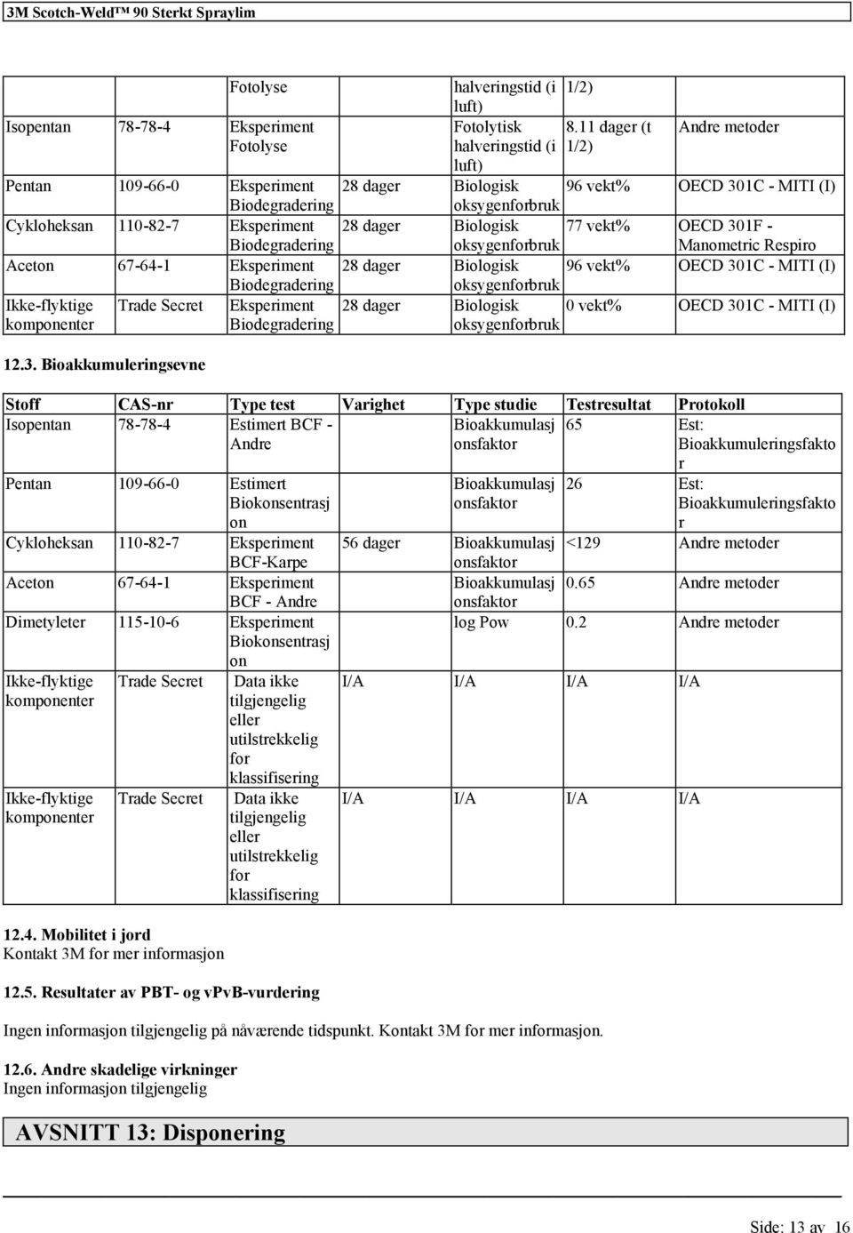 Biologisk oksygenforbruk 77 vekt% OECD 301F - Manometric Respiro Aceton 67-64-1 Eksperiment 28 dager Biologisk 96 vekt% OECD 301C - MITI (I) Biodegradering oksygenforbruk Ikke-flyktige komponenter