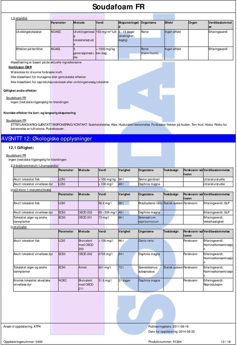 Ikke klassifisert for mutagene eller gentoksiske effekter Ikke klassifisert for reproduksjonstoksisk eller utviklingsmessig toksisitet Giftighet andre effekter 150 mg/m³ luft 6-15 dager (drektighet,