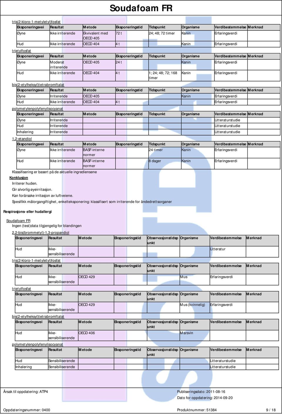 timer Kanin bis(2-etylheksyl)tetrabromftalat Eksponeringsvei Resultat Metode Eksponeringstid Tidspunkt Organisme Verdibestemmelse Merknad Øyne Irriterende OECD 405 Kanin Hud Ikke irriterende OECD 404