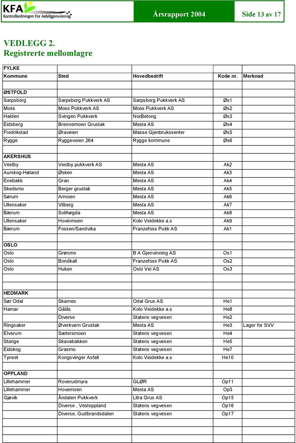 Fredrikstad Øraveien Masse Gjenbrukssenter Øs5 Rygge Ryggeveien 264 Rygge kommune Øs6 AKERSHUS Vestby Vestby pukkverk AS Mesta AS Ak2 Aurskog Høland Øsken Mesta AS Ak3 Enebakk Gran Mesta AS Ak4