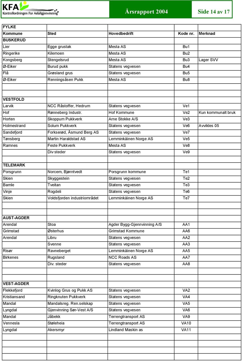 Bu5 Ø Eiker Renningsåsen Pukk Mesta AS Bu8 VESTFOLD Larvik NCC Råstoffer, Hedrum Statens vegvesen Ve1 Hof Rønneberg Industr.