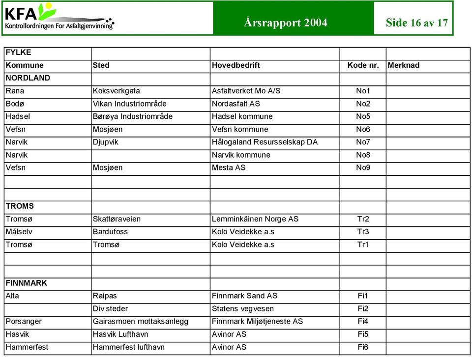 kommune No6 Narvik Djupvik Hålogaland Resursselskap DA No7 Narvik Narvik kommune No8 Vefsn Mosjøen Mesta AS No9 TROMS Tromsø Skattøraveien Lemminkäinen Norge AS Tr2 Målselv