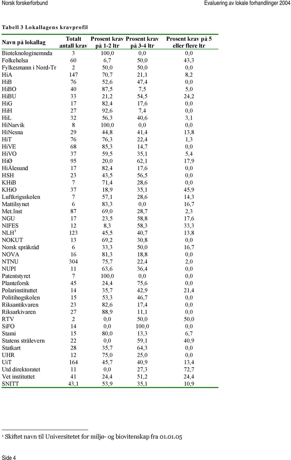 76 76,3 22,4 1,3 HiVE 68 8,3 14,7, HiVO 37 9, 3,1,4 HiØ 9, 62,1 17,9 HiÅlesund 17 82,4 17,6, HSH 23 43, 6,, KHiB 7 71,4 28,6, KHiO 37 18,9 3,1 4,9 Luftkrigsskolen 7 7,1 28,6 14,3 Mattilsynet 6 83,3,