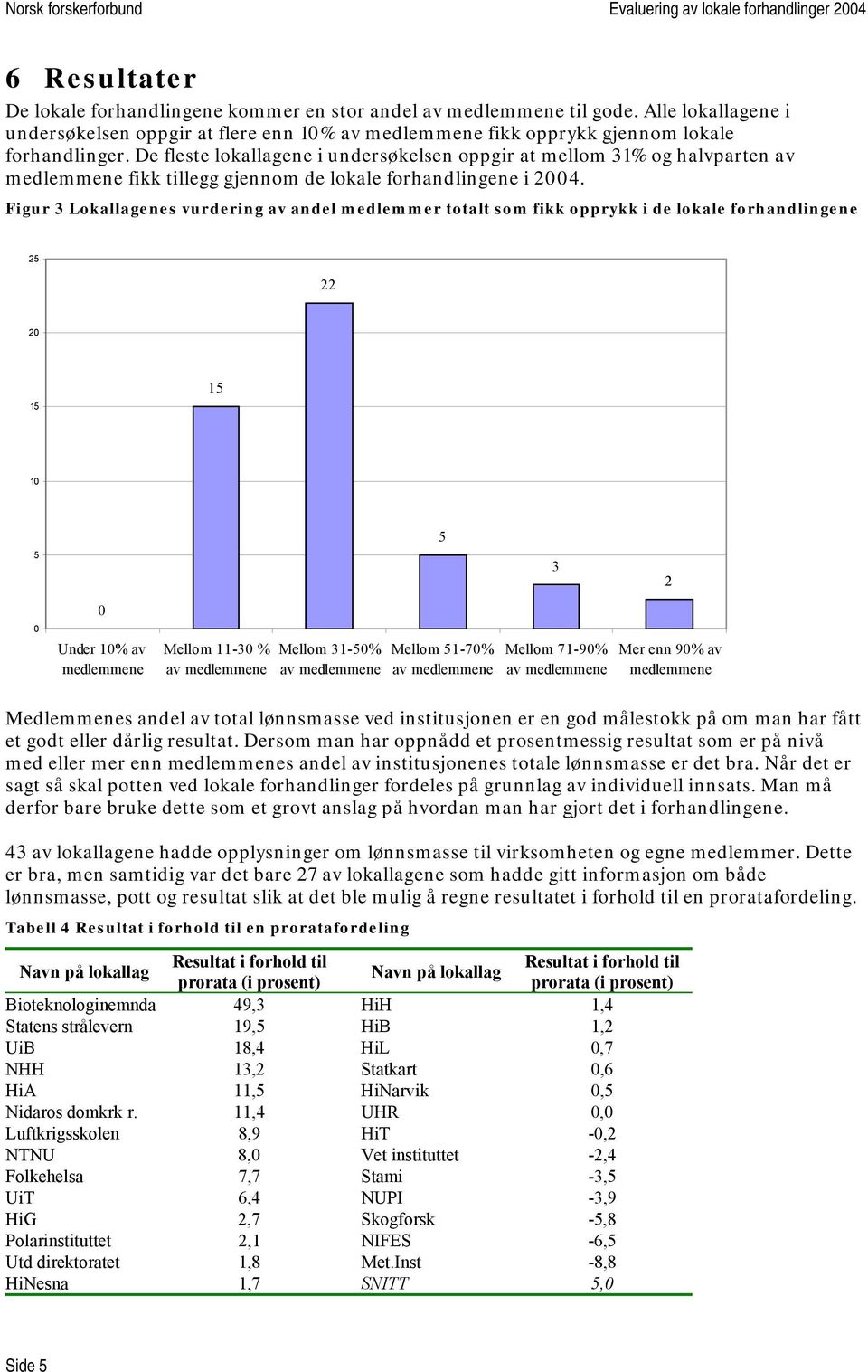 Figur 3 Lokallagenes vurdering av andel medlemmer totalt som fikk opprykk i de lokale forhandlingene 2 22 1 3 2 Under 1% av Mellom 11-3 % av Mellom 31-% av Mellom 1-7% av Mellom 71-9% av Mer enn 9%