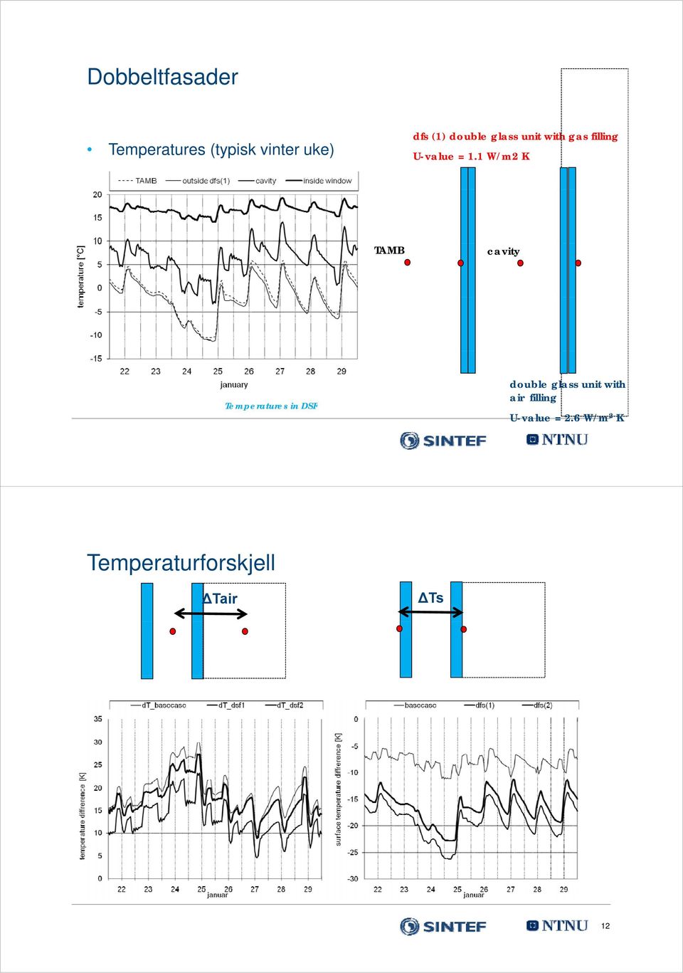 1 W/m2 K TAMB cavity Temperatures in DSF double glass