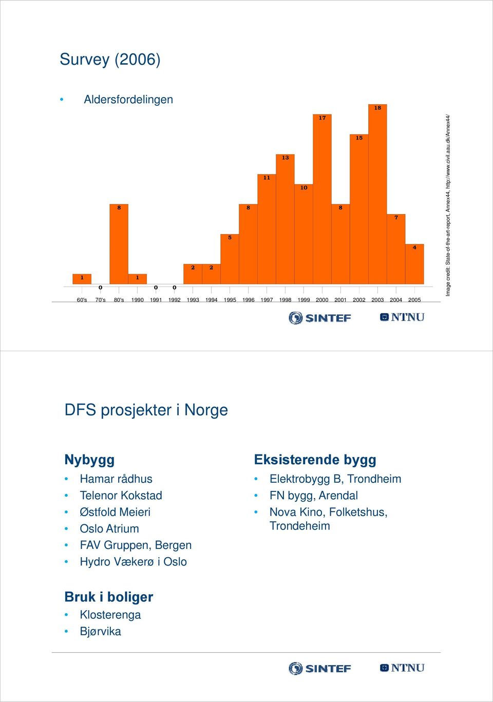 dk/ Im mage credit: State e-of-the-art-report, DFS prosjekter i Norge Nybygg Hamar rådhus Telenor Kokstad Østfold Meieri Oslo