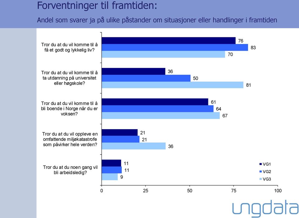 7 76 83 Tror du at du vil komme til å ta utdanning på universitet eller høgskole?