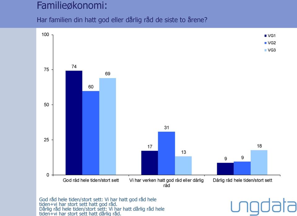 Familieøkonomi: Har familien din hatt god eller dårlig råd de siste to årene?