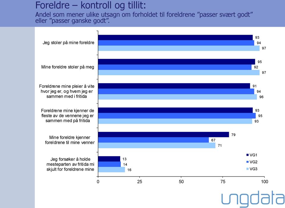 er sammen med i fritida 91 94 96 Foreldrene mine kjenner de fleste av de vennene jeg er sammen med på fritida 93 93 95 Mine