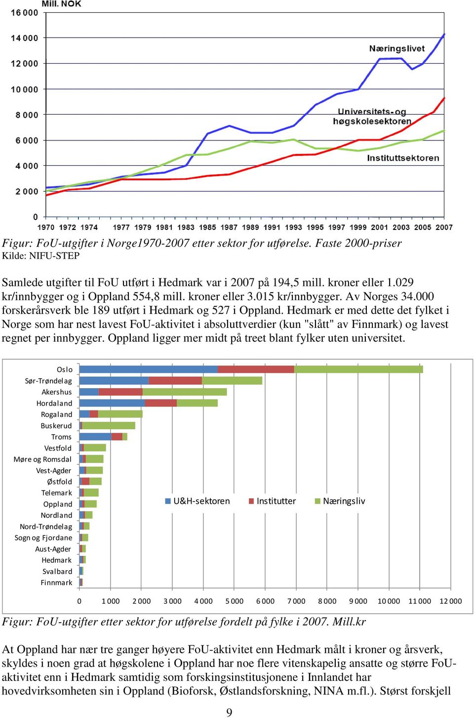 Hedmark er med dette det fylket i Norge som har nest lavest FoU-aktivitet i absoluttverdier (kun "slått" av Finnmark) og lavest regnet per innbygger.