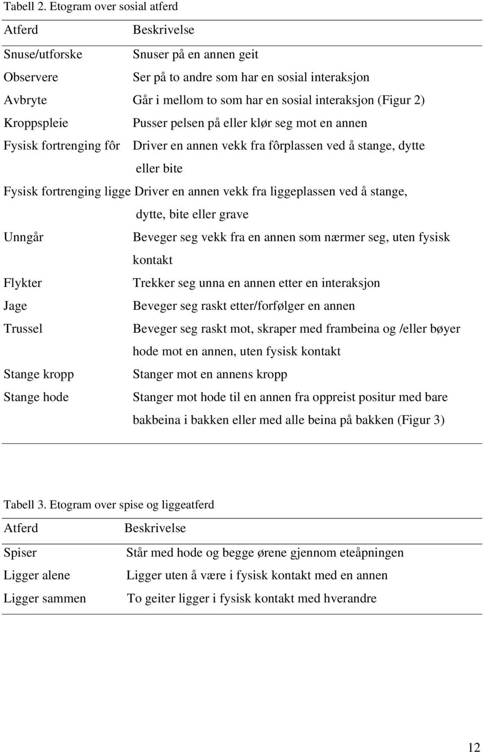 (Figur 2) Kroppspleie Pusser pelsen på eller klør seg mot en annen Fysisk fortrenging fôr Driver en annen vekk fra fôrplassen ved å stange, dytte eller bite Fysisk fortrenging ligge Driver en annen