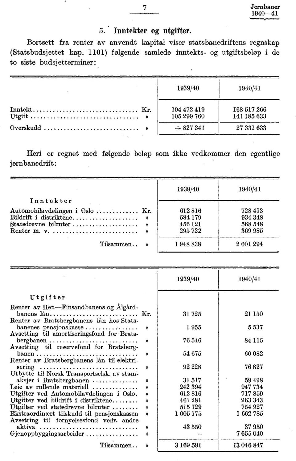 0 7 9 0 99 70 8 7 8 Overskudd 87 7 Heri er regnet med følgende bebop som ikke vedkommer den egentlige jernbanedrift: Inntekter Automobilavdelingen i Oslo Bildrift i distriktene Statsdrevne bilruter