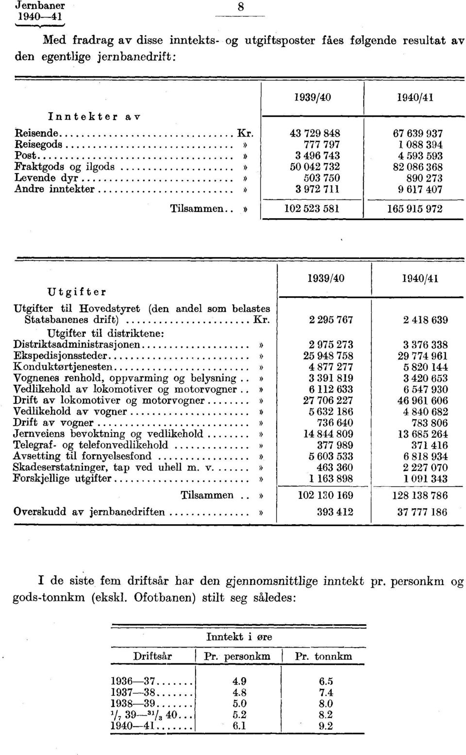 .» 0 8 9 97 Utgifter 99/0 90/ Utgifter til Hovedstyret (den andel som belastes Statsbanenes drift) Kr.