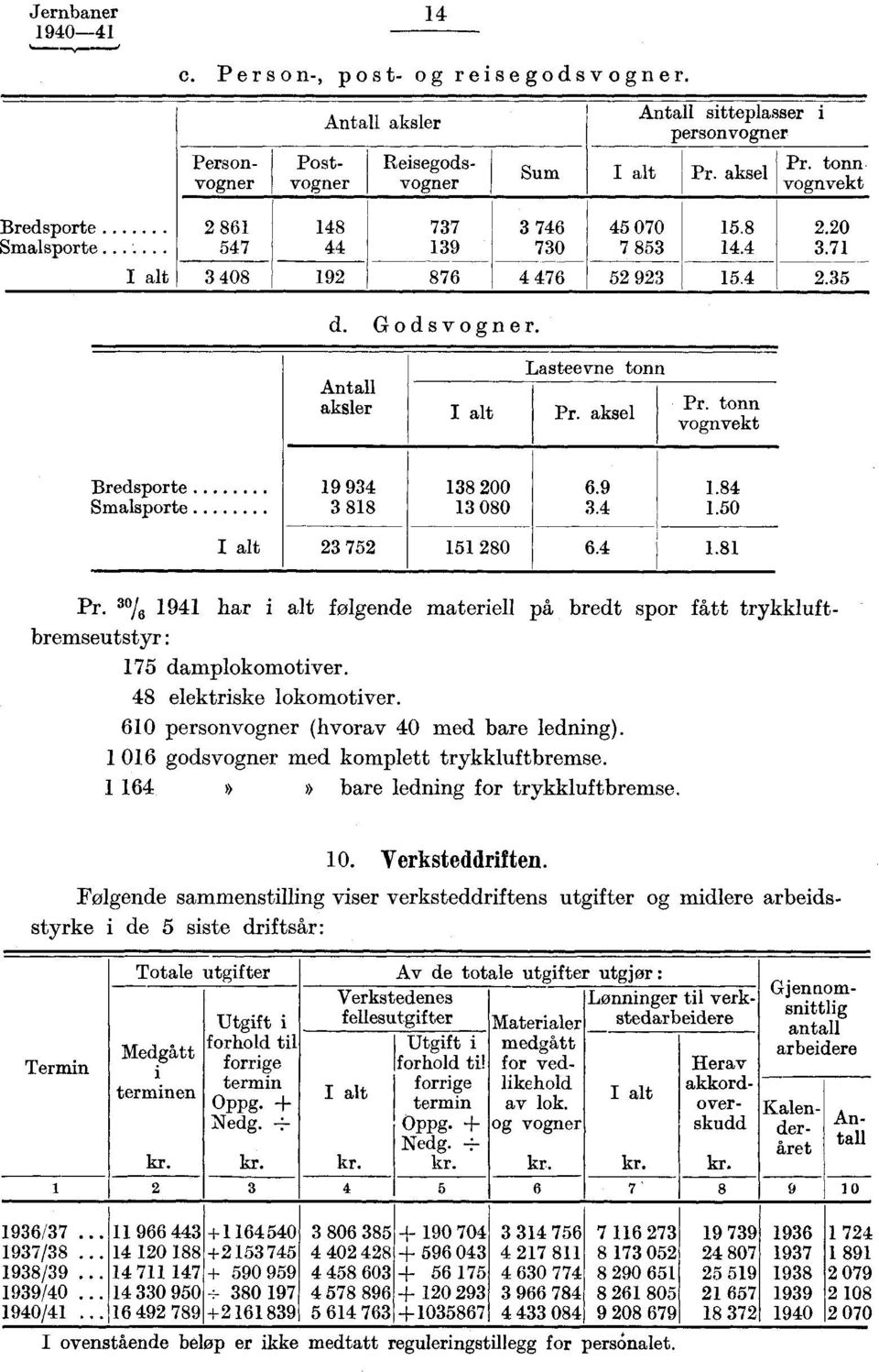 tonn vognvekt Bredsporte Smalsporte 9 9 88 8 00 080.9..8.0 I alt 7 80..8 Pr. I 9 har i alt følgende materiell på bredt spor fått trykkluftbremseutstyr: 7 damplokomotiver. 8 elektriske lokomotiver.