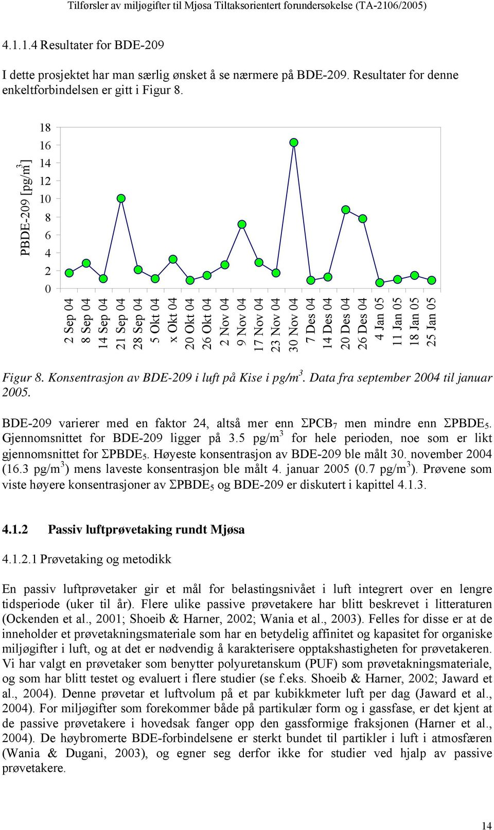 Des 04 26 Des 04 4 Jan 05 11 Jan 05 18 Jan 05 25 Jan 05 Figur 8. Konsentrasjon av BDE-209 i luft på Kise i pg/m 3. Data fra september 2004 til januar 2005.