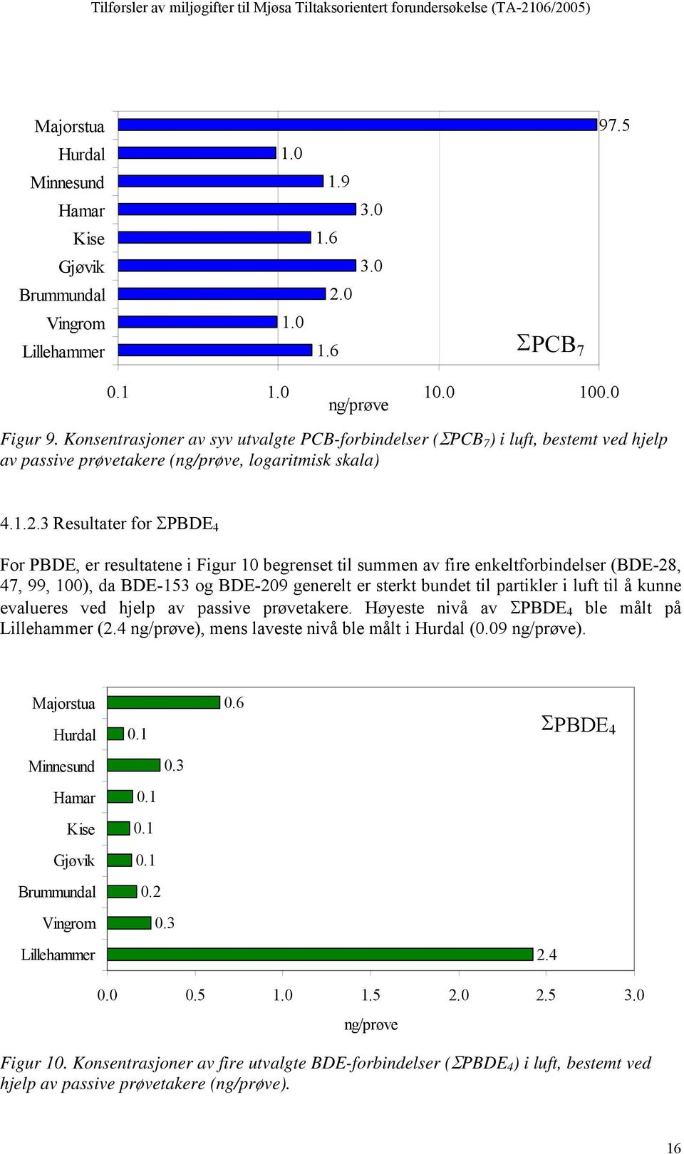 3 Resultater for ΣPBDE 4 For PBDE, er resultatene i Figur 10 begrenset til summen av fire enkeltforbindelser (BDE-28, 47, 99, 100), da BDE-153 og BDE-209 generelt er sterkt bundet til partikler i