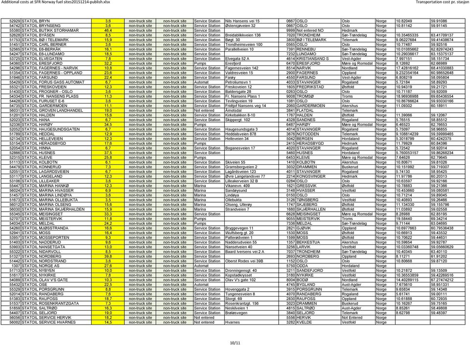 91145 55380 STATOIL BUTIKK STORHAMAR 46,4 non-truck site non-truck site Service Station 9999 Not entered NO Hedmark Norge 52628 STATOIL BYÅSEN 8,5 non-truck site non-truck site Service Station