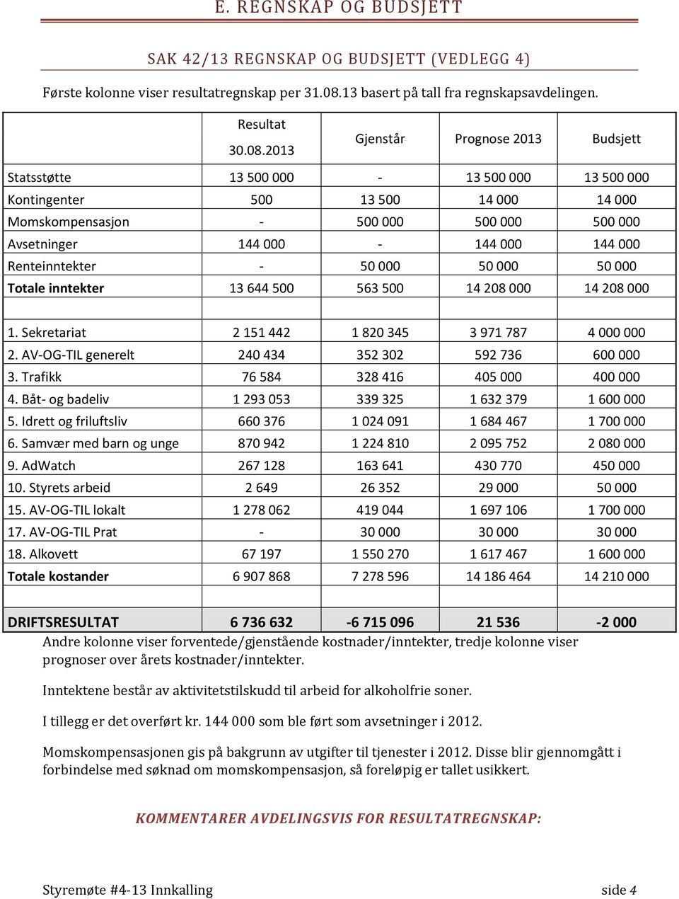 2013 Gjenstår Prognose 2013 Budsjett Statsstøtte 13 500 000-13 500 000 13 500 000 Kontingenter 500 13 500 14 000 14 000 Momskompensasjon - 500 000 500 000 500 000 Avsetninger 144 000-144 000 144 000