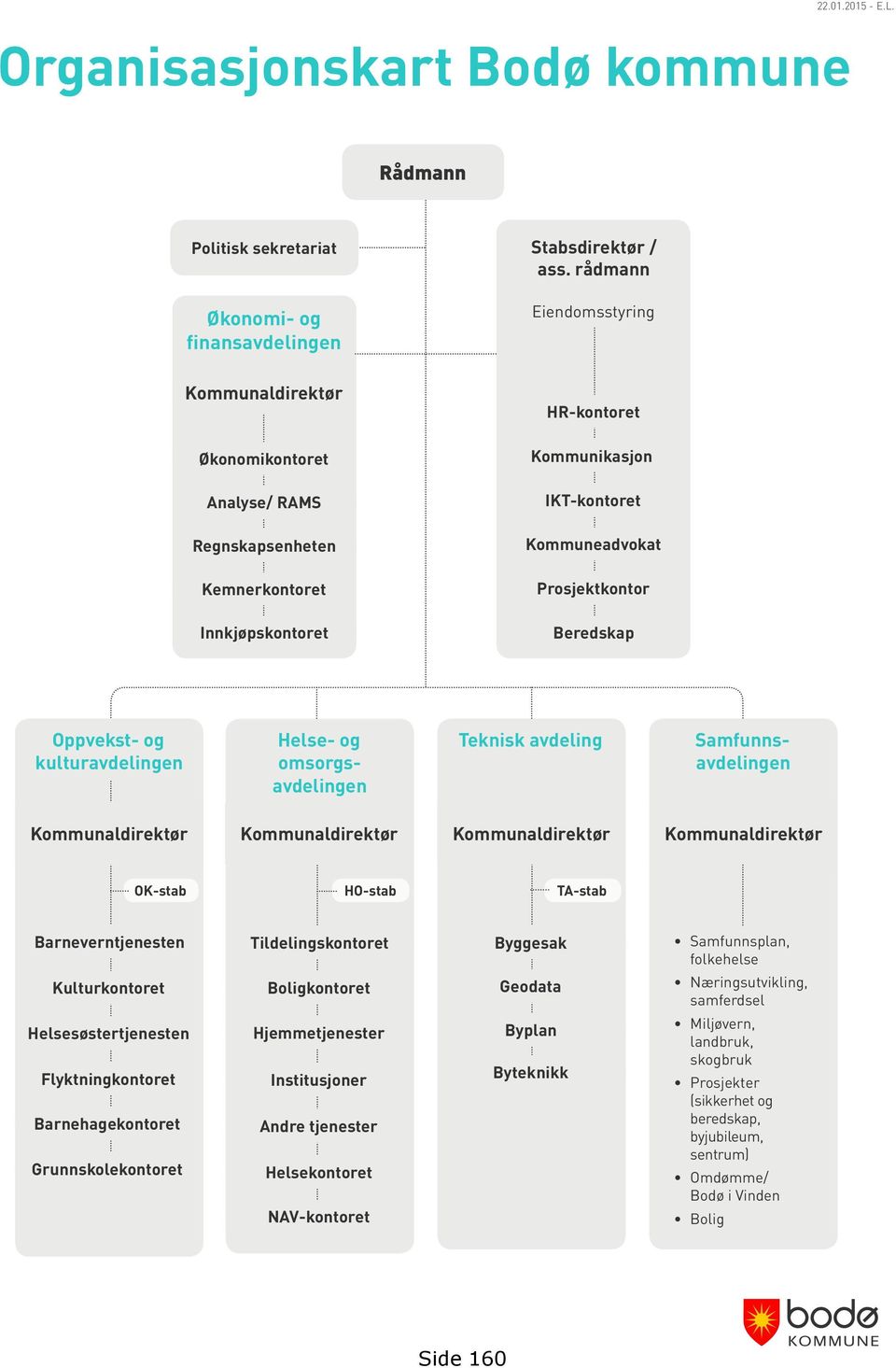 Oppvekst- og kulturavdelingen Helse- og omsorgsavdelingen Teknisk avdeling Samfunnsavdelingen Kommunaldirektør Kommunaldirektør Kommunaldirektør Kommunaldirektør OK-stab HO-stab TA-stab