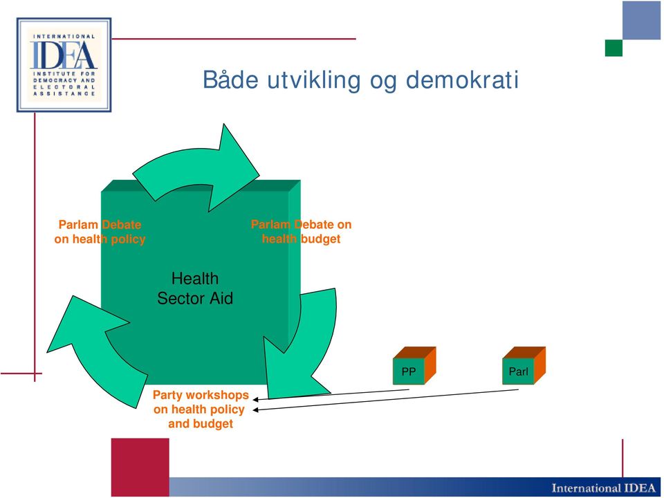 on health budget Health Sector Aid PP