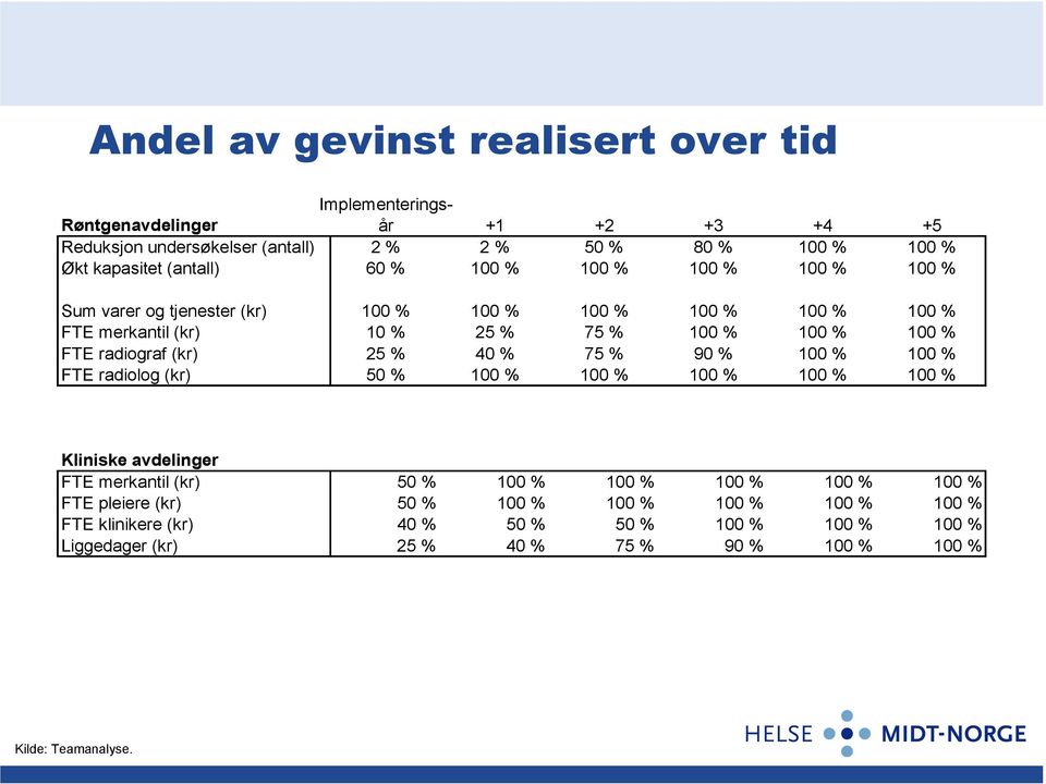 radiograf (kr) 25 % 40 % 75 % 90 % 100 % 100 % FTE radiolog (kr) 50 % 100 % 100 % 100 % 100 % 100 % Kliniske avdelinger FTE merkantil (kr) 50 % 100 % 100 % 100 % 100 %