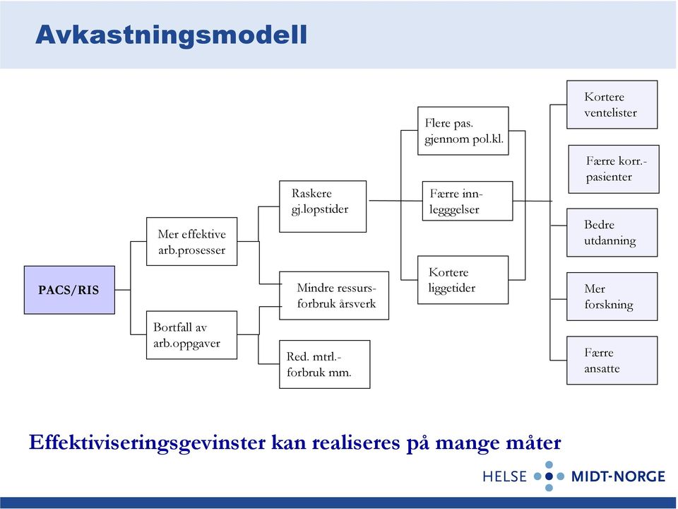 - pasienter Bedre utdanning PACS/RIS Mindre ressursforbruk årsverk Kortere liggetider Mer