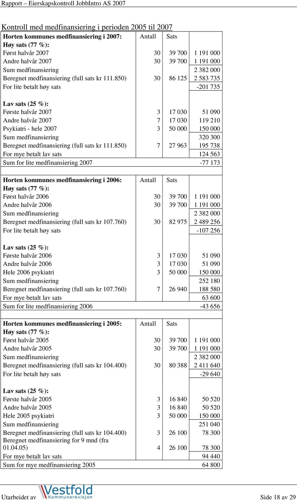 850) 30 86 125 2 583 735 For lite betalt høy sats -201 735 Lav sats (25 %): Første halvår 2007 3 17 030 51 090 Andre halvår 2007 7 17 030 119 210 Psykiatri - hele 2007 3 50 000 150 000 Sum