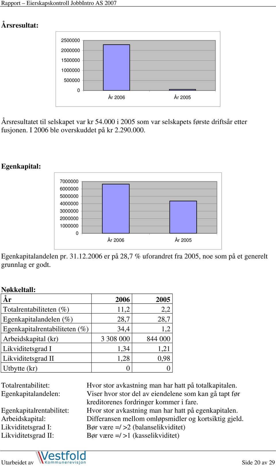 2006 er på 28,7 % uforandret fra 2005, noe som på et generelt grunnlag er godt.