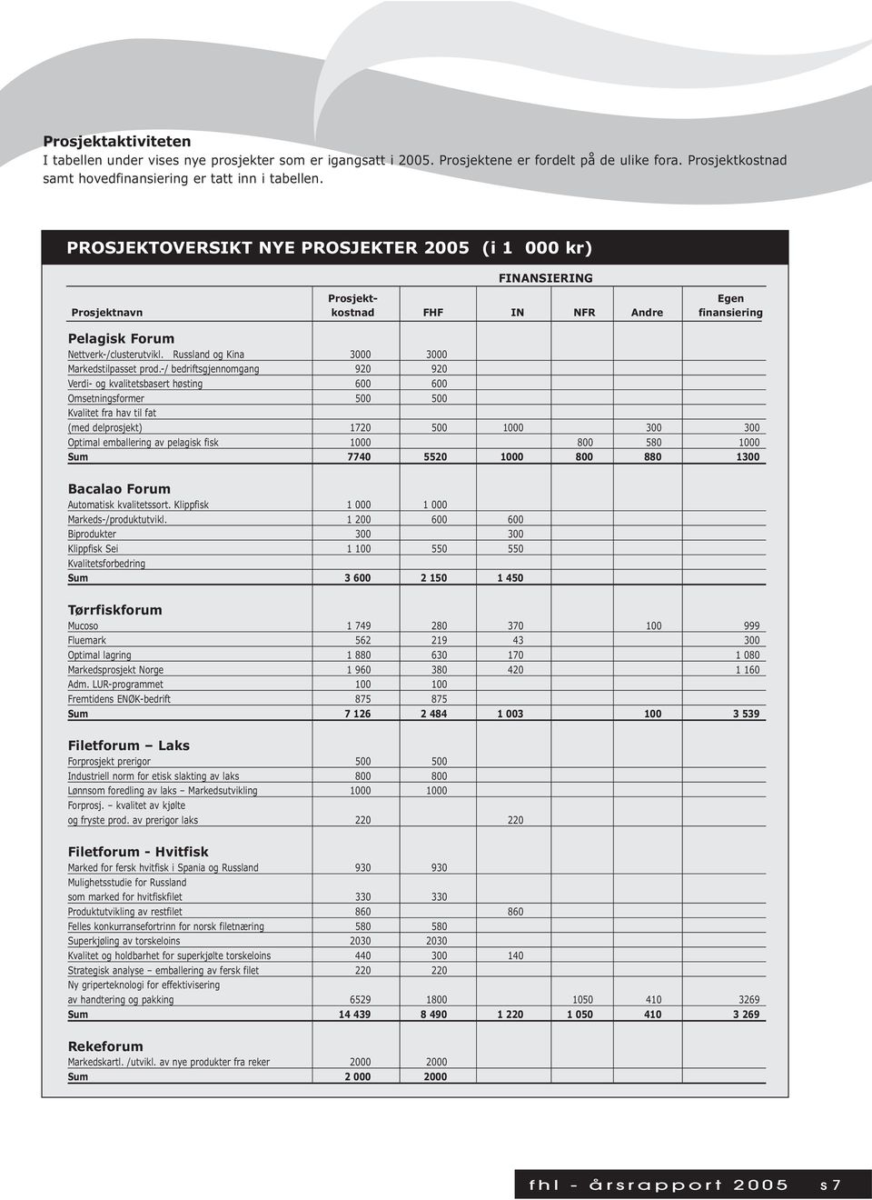 -/ bedriftsgjennomgang 920 920 Verdi- og kvalitetsbasert høsting 600 600 Omsetningsformer 500 500 Kvalitet fra hav til fat (med delprosjekt) 1720 500 1000 300 300 Optimal emballering av pelagisk fisk