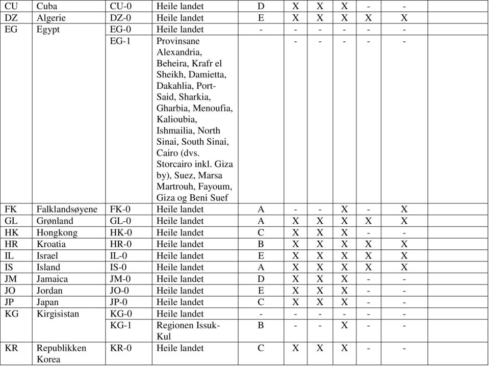 Giza by), Suez, Marsa Martrouh, Fayoum, Giza og Beni Suef FK Falklandsøyene FK-0 Heile landet A - - X - X GL Grønland GL-0 Heile landet A X X X X X HK Hongkong HK-0 Heile landet C X X X - - HR